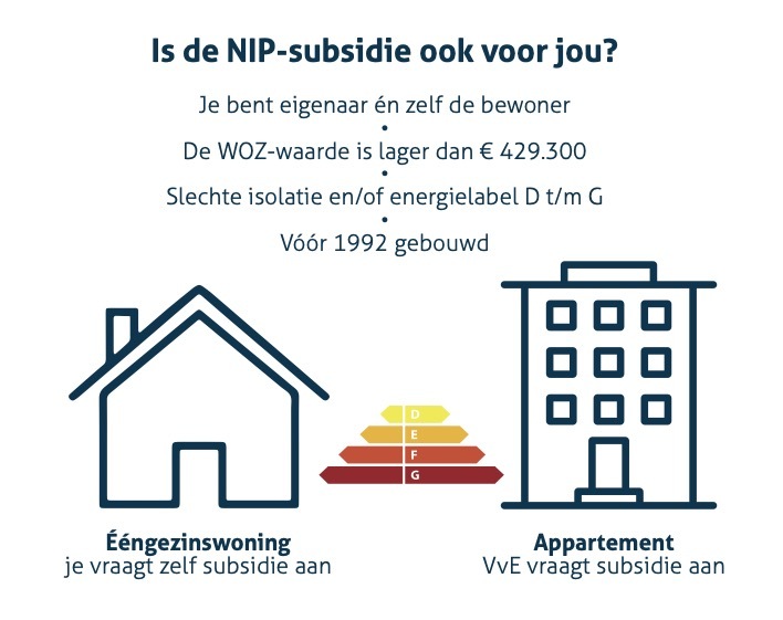 Voorwaarden NIP subsidie
